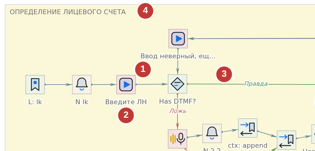 Участок карты сценария с выносками